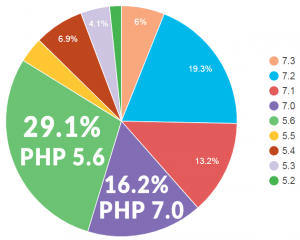 نمودار استفاده از نسخه های مختلف php در سایت های وردپرسی